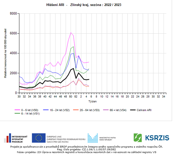 Akutní respirační onemocnění ve Zlínském kraji ke dni 3. 2. 2023