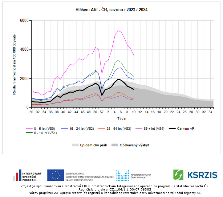 Akutní respirační onemocnění ve Zlínském kraji ke dni 8. 3. 2024 2 ARI dle veku