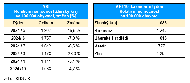 Akutní respirační onemocnění ve Zlínském kraji ke dni 8. 3. 2024 1 ARI tabulky 2