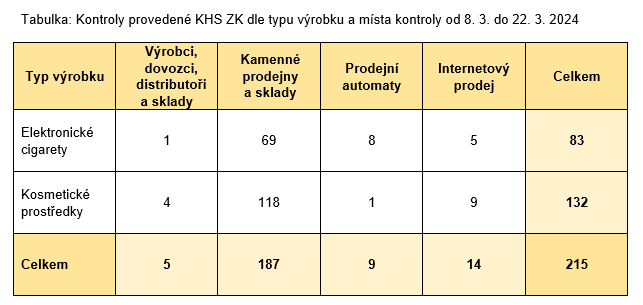 Kontroly výrobků s obsahem zakázaných látek HHC, HHC-O a THCP provedené Krajskou hygienickou stanicí Zlínského kraje se sídlem ve Zlíně od 8. 3. do 22. 3. 2024 1 HHC tabulka