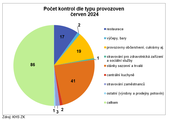 Kontroly ve stravovacích zařízení za červen 2024 1 HV obrazek 1