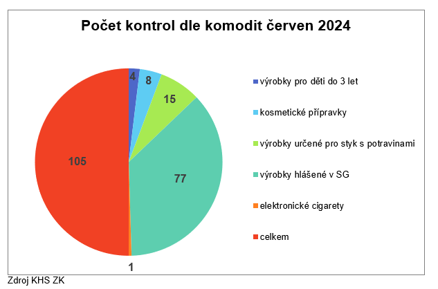 Kontroly ve stravovacích zařízení za červen 2024 2 HV obrazek 2