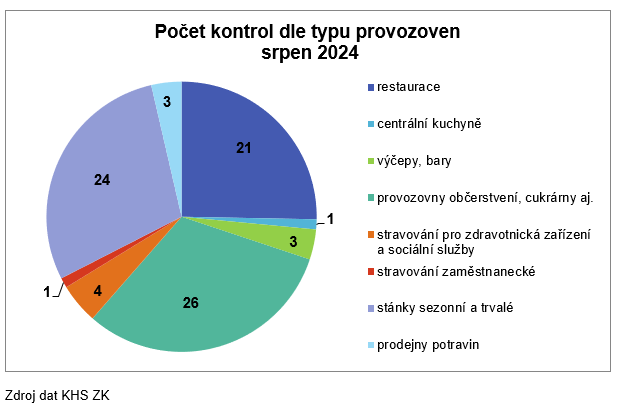 Kontroly stravovacích zařízení za srpen 2024 2 HV1