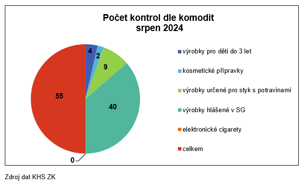 Kontroly stravovacích zařízení za srpen 2024 4 PBU1