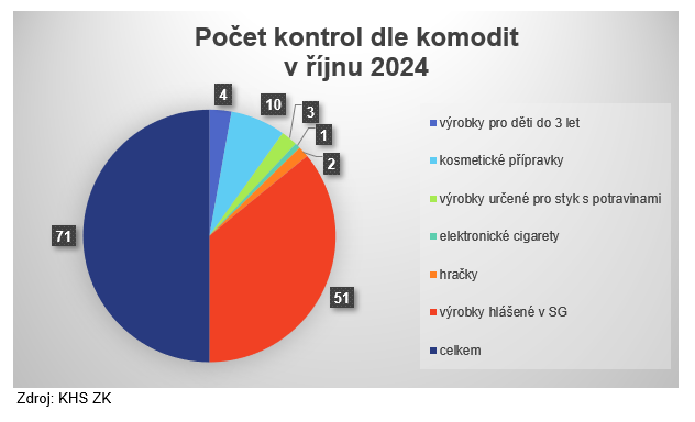 Výsledky kontrol za měsíc říjen 2024 3 PBU1