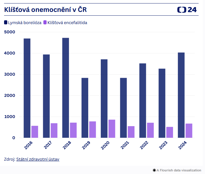 SZÚ - V Česku loni přibylo klíšťových onemocnění 1 K graf