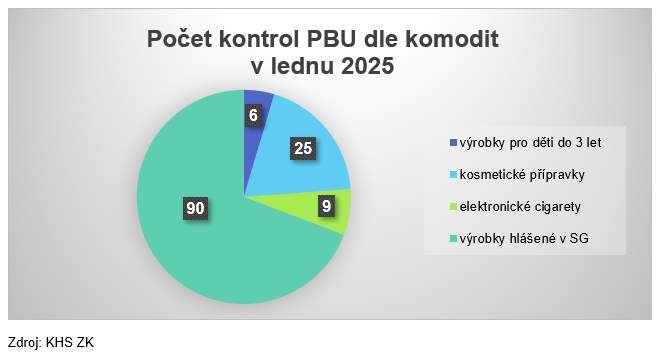 Kontroly předmětů běžného užívání za leden 2025 1 PBU1