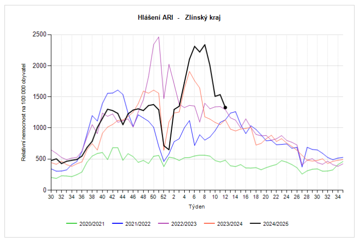ARI graf dle sezon 6