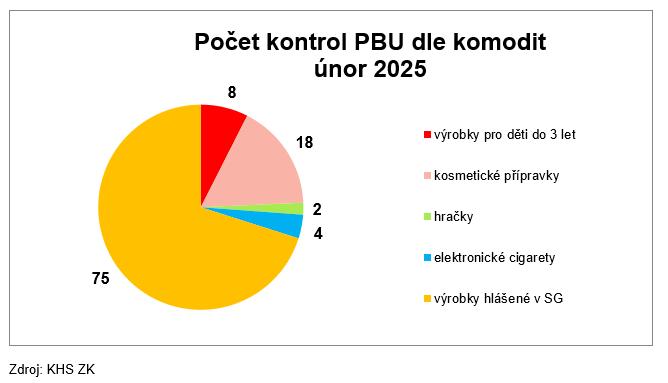Kontroly předmětů běžného užívání za únor 2025 1 PBU1