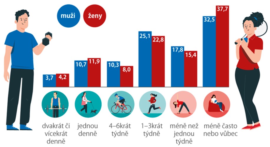 Světový den obezity - dne 4. března 2 Pohyb statistika