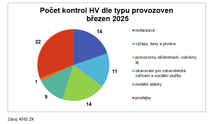 Kontroly stravovacích zařízení za březen 2025 1 HV1