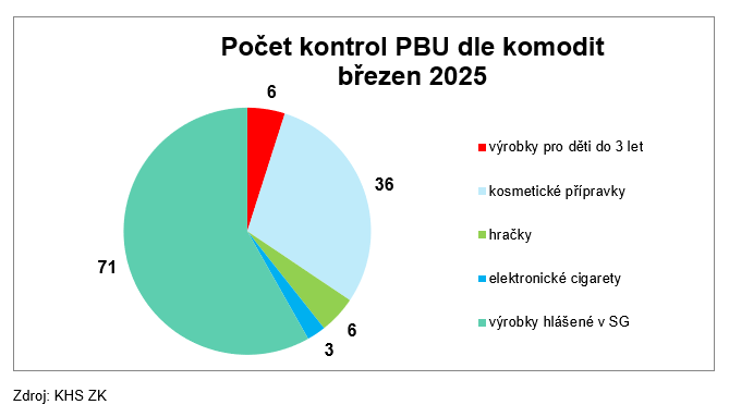 Kontroly předmětů běžného užívání za březen 2025 1 PBU1
