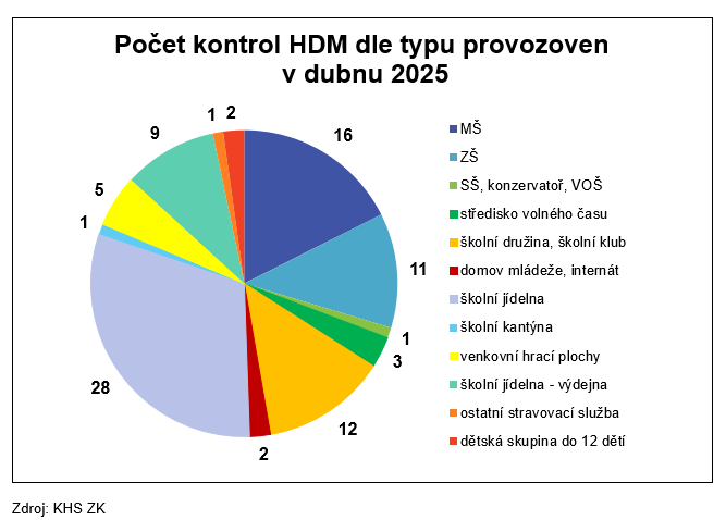 Kontroly oddělení hygieny dětí a mladistvých za duben 2025 1 HDM
