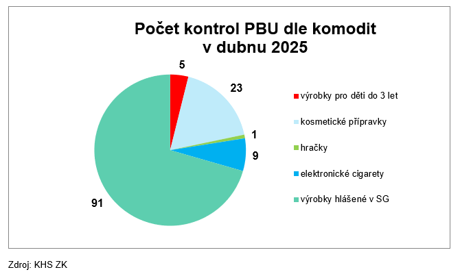 Kontroly předmětů běžného užívání za duben 2025 1 PBU1