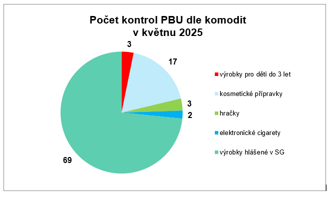 Kontroly předmětů běžného užívání za květen 2025 1 PBU1