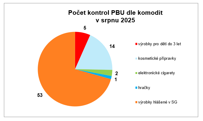 Kontroly předmětů běžného užívání za srpen 2025 1 PBU1