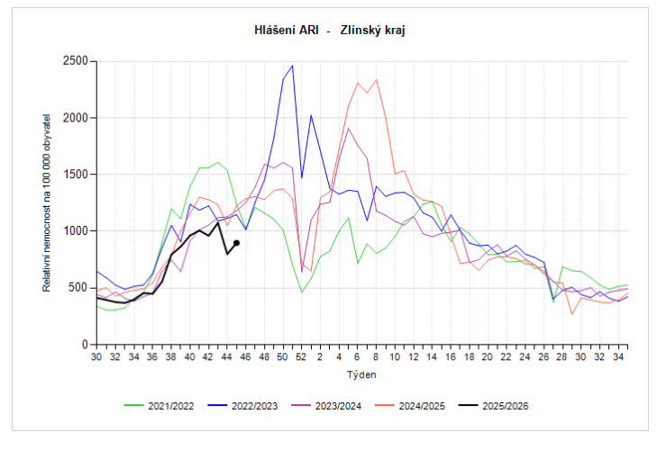 Akutní respirační onemocnění ve Zlínském kraji 2 ARI graf dle sezon 2