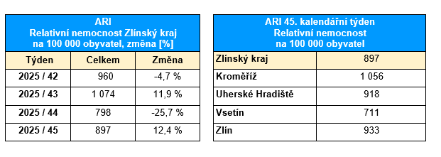 Akutní respirační onemocnění ve Zlínském kraji 1 ARI tabulka