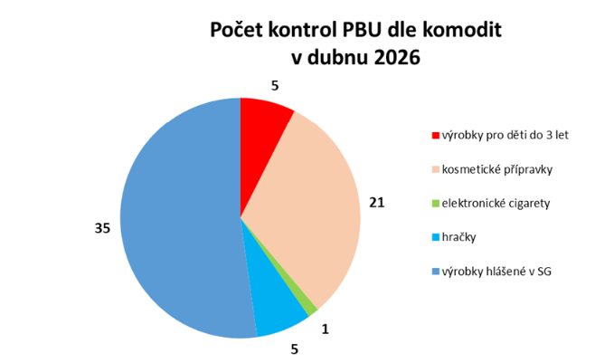 Kontroly předmětů běžného užívání za duben 2026 1 obrazek 3
