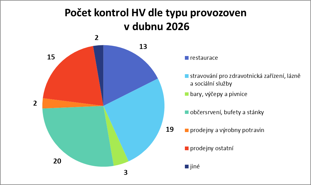 Kontroly oddělení hygieny výživy za duben 2026 1 obrazek