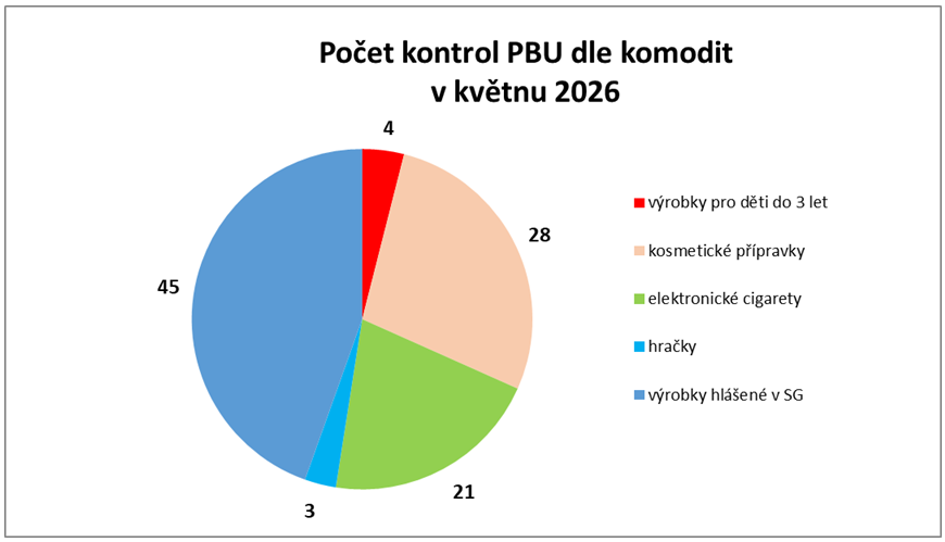 Kontroly předmětů běžného užívání za květen 2026 2 obrazek 4