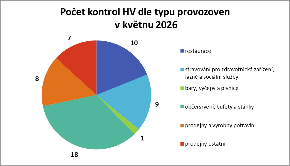 Květnové kontroly hygieniků: bezpečné materiály pro styk s potravinami a dohled nad stravovacími službami 1 obrazek 8