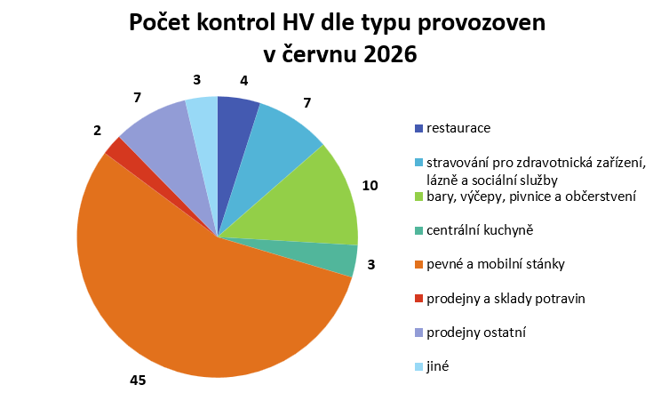Červnové kontroly hygieny výživy: 81 kontrol, dohled nad festivaly i řešení podnětů spotřebitelů 2 obrazek 10
