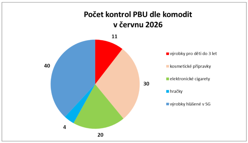 Červnové kontroly KHS Zlínského kraje: Ochrana zdraví spotřebitelů prostřednictvím dozoru nad bezpečností výrobků 2 obrazek 6