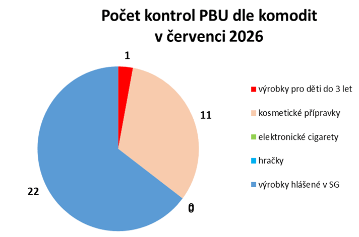 Kontroly předmětů běžného užívání za červenec 2026 2 obrazek 20