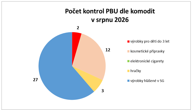 KHS Zlínského kraje v srpnu kontrolovala bezpečnost kosmetiky, e-cigaret i výrobků pro děti 2 obrazek 12