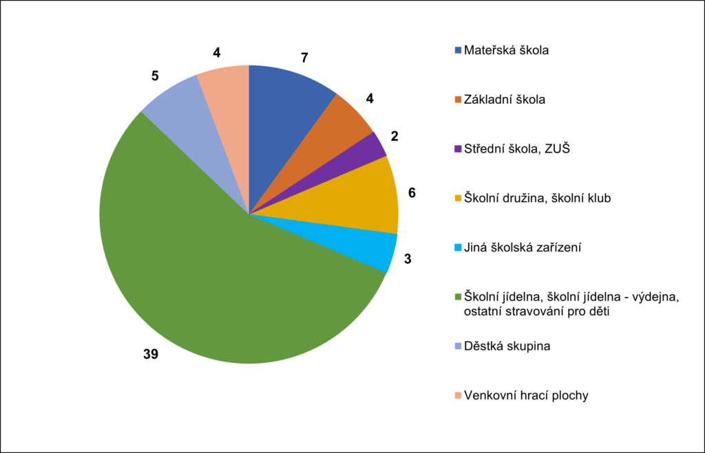 Kontroly oddělení hygieny dětí a mladistvých za září 2026 1 graf