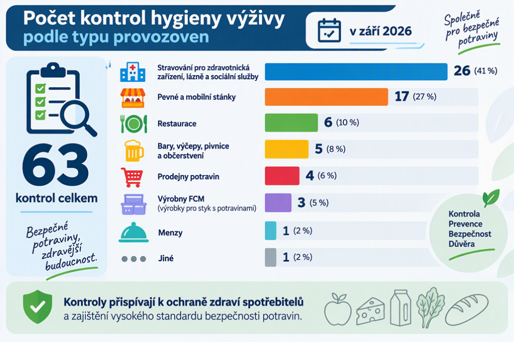 Kontroly oddělení hygieny výživy za září 2026 2 obrazek 12